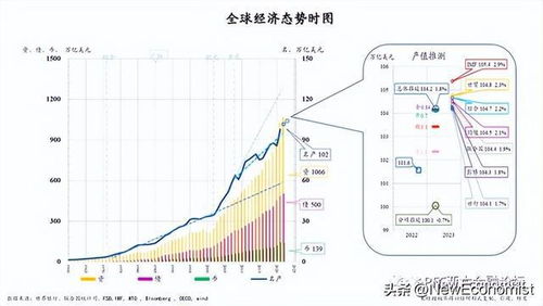 全球经济趋势分析图