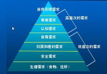 马斯洛需求层次模型与用户行为分析对比图表
