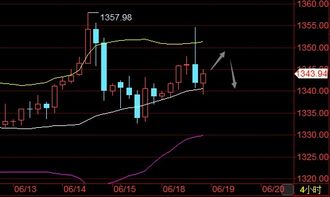 黄金价格走势剧烈波动