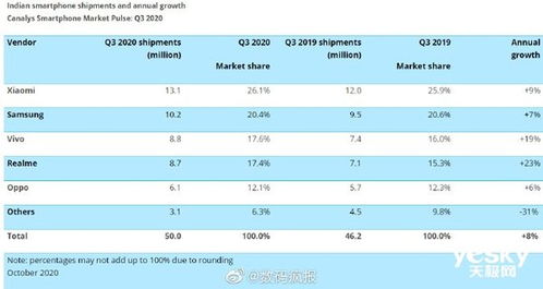印度智能手机市场销量增长