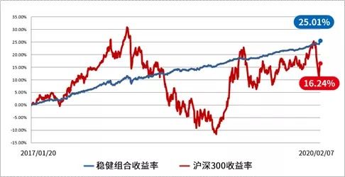 组合收益率对比图