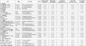 药品价格对比图表