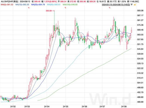 贵金属价格走势图