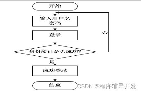 用户登录流程图