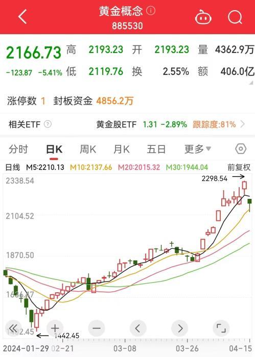 黄金概念股暴跌股市图