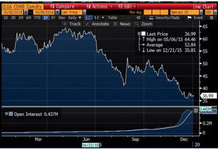 美国金融市场动荡图表