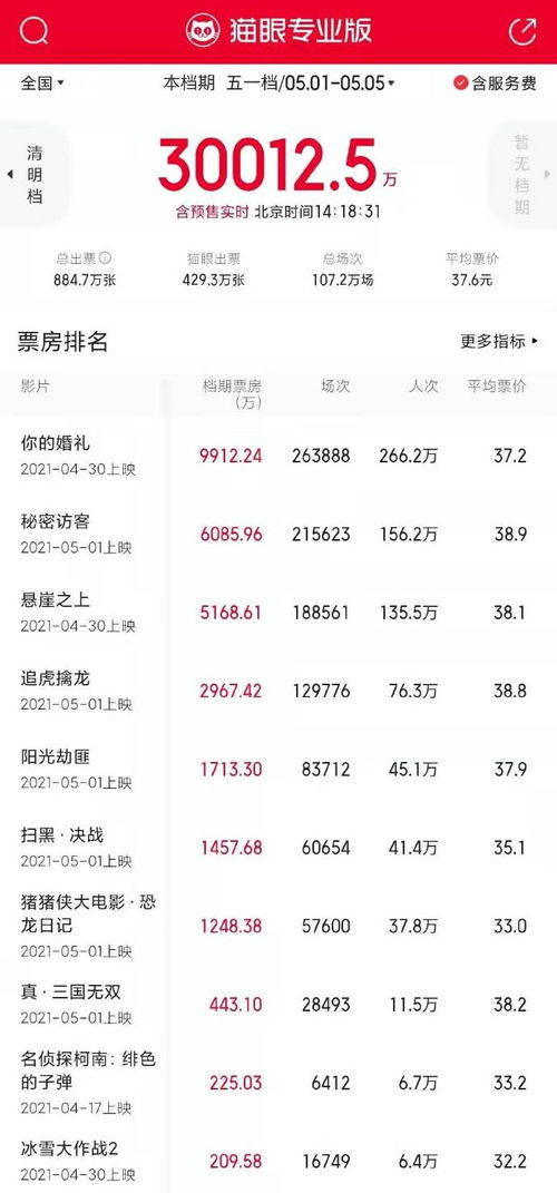 2025五一档新片总票房破3亿，谁是最大赢家？我看好这部！