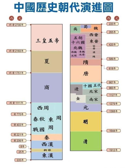 古代王朝更替时间轴图表图解