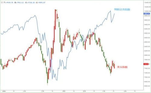 美元指数与美股走势对比图<h2 id=