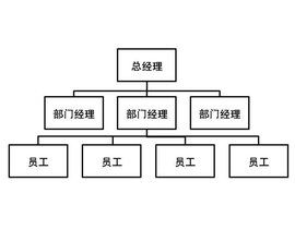 企业组织扁平化示意图