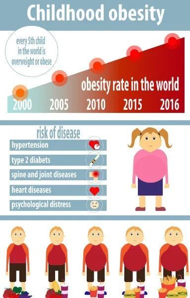 儿童肥胖原因分析图
