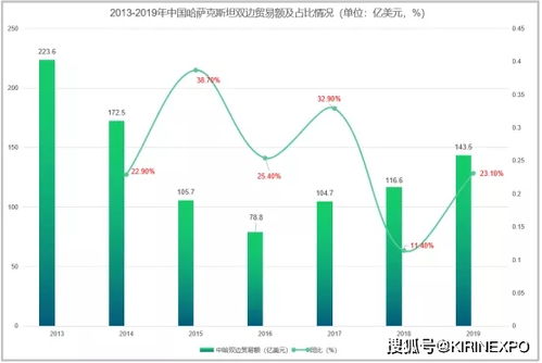 美加双边贸易图表示意图