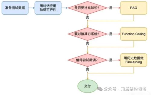 AI模型技术路线对比图