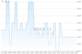 新台币汇率飙升图表