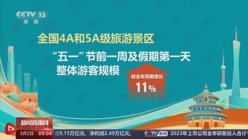五一假期文旅市场：国内游“多点开花”，入境游订单飙升130%