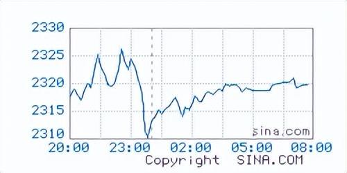 国际金价走势图表显示近期大幅波动<p>尽管短期出现回调，但整体来看，黄金市场的上涨趋势依然强劲。从央广网3月14日的报道来看，COMEX黄金期货价格曾创下历史新高，达到3005.9美元/盎司，国内多个品牌的黄金饰品价格也突破了900元/克。</p><h2 id=