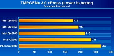 Multimedia性能对比测试图表<br><h2 id=