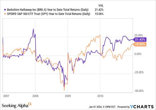 伯克希尔哈撒韦股价走势图