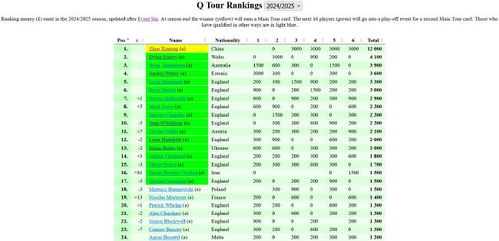赵心童在Q Tour比赛中