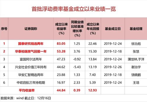 基金公司与投资者利益绑定示意图<h2 id=