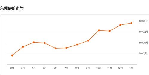 楼市价格走势图