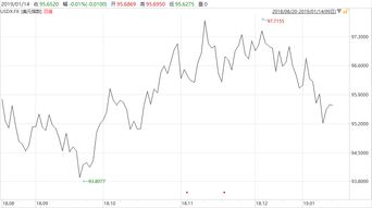 美元指数走势图显示近期美元持续下跌