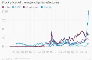 英伟达股价走势曲线图