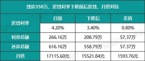 房贷利率下降对比图