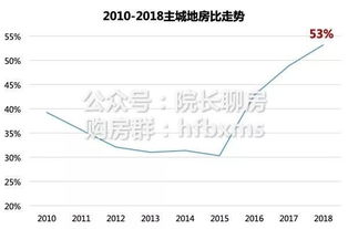 房地产市场走势预测图