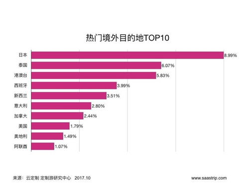 定制游订单增长趋势图