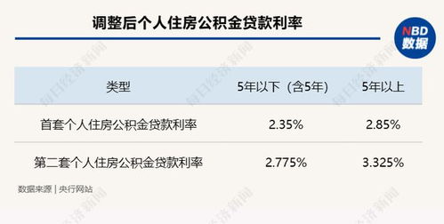 公积金利率下调0.25%！我的房贷终于轻松了？