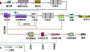未来污水处理系统概念图