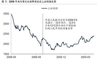 降准后股市行情走势图表示例图