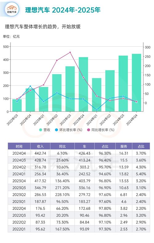 理想汽车2024年财报关键数据图表