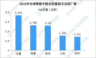 智能手机市场分析图表