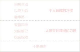 全新思维方式的重建——读《高效能人士的七个习惯》第1、2章