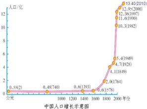 中国出口增长曲线图