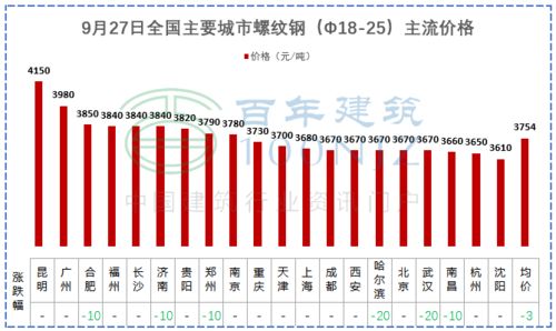 螺纹钢价格走势图与水泥价格波动图对比