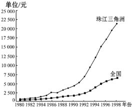 中国经济增长曲线图