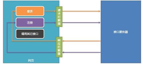axios拦截器示意图
