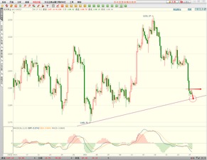 国际金价走势图表分析