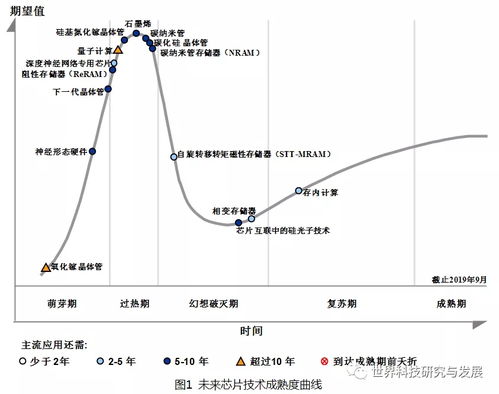 未来芯片发展趋势分析图表