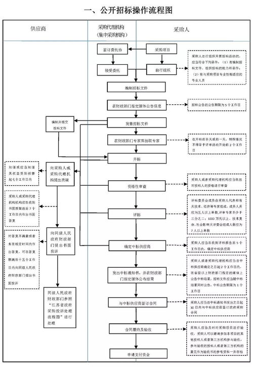 政府采购流程图
