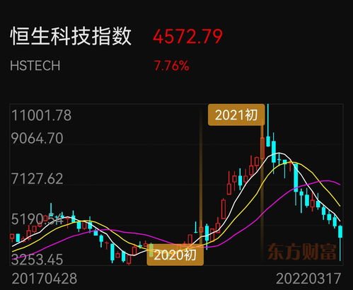 港股恒生科技指数走势图