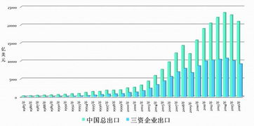 中美经贸关系数据图表
