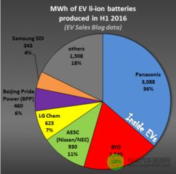 全球动力电池市场分布与增长趋势图表