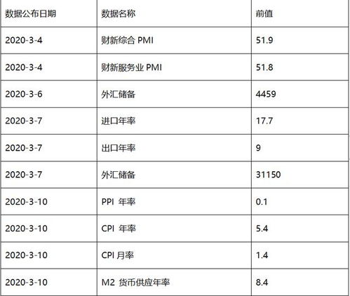 中美经济数据对比图表