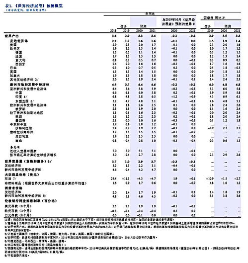 IMF全球经济报告图表