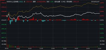 沪指重回3400点，大金融股集体爆发！我亲历的股市回暖实录