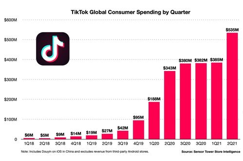 TikTok全球用户分布图